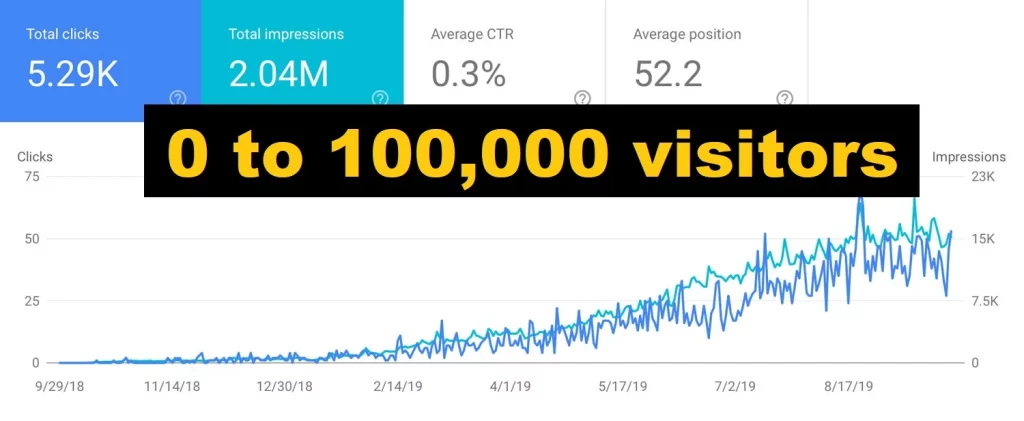 How would you take a website from 0 to 100,000 visitors in the shortest time?